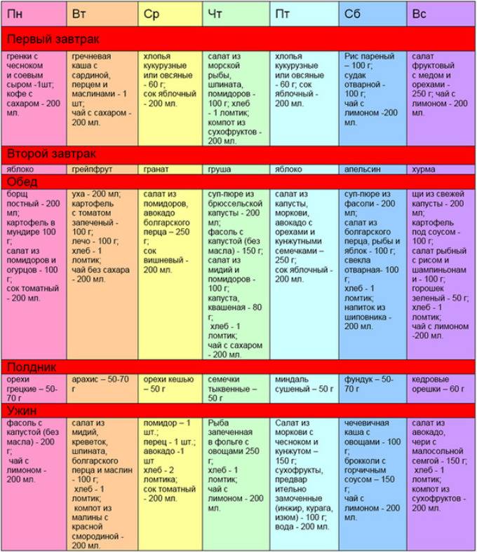 Питание для здоровья: простая и понятная тест-таблица