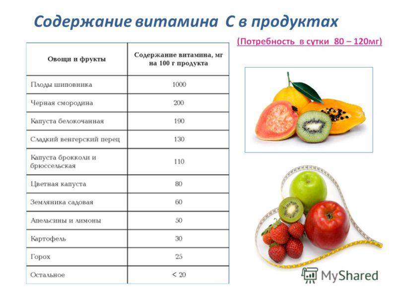 Продукты богатые витамином а. таблица