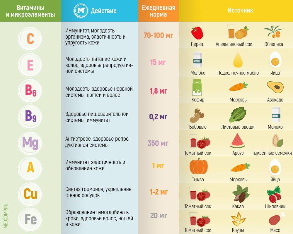 Рейтинг лучших комплексных витамин в 2022 году