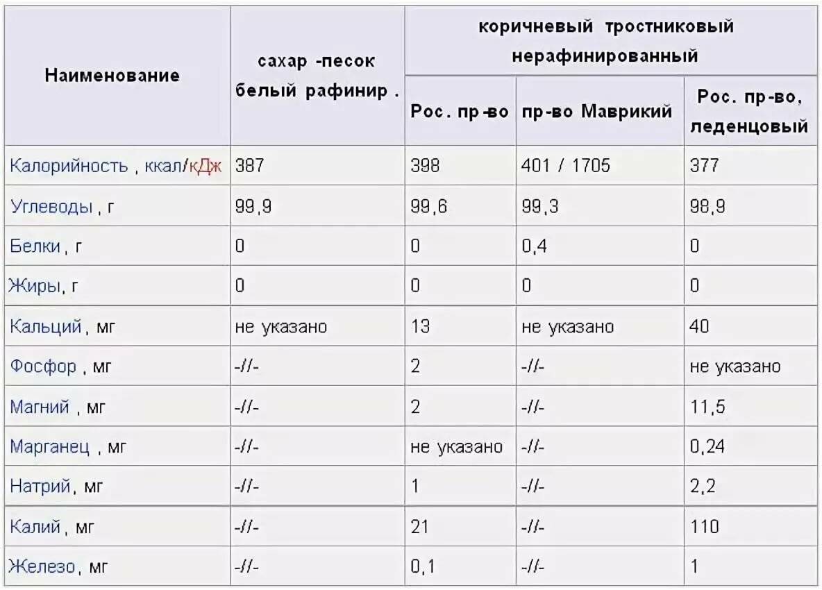 Сколько калорий в 1 ложке сахара - food-wiki.ru