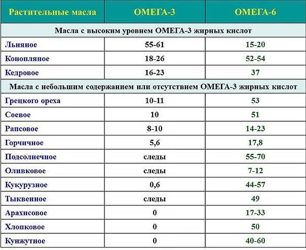 В каких продуктах содержатся омега-3 (таблица)? сравнение количества омега-3 и омега-6 в продуктах