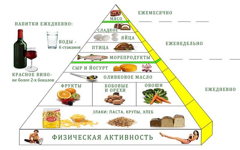 Как составить меню на неделю по средиземноморской диете и какие рецепты популярны в россии