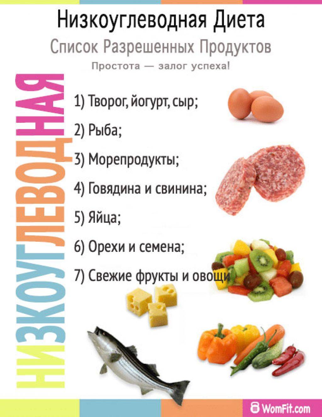 Низкоуглеводная диета меню на неделю, рецепты таблица продуктов