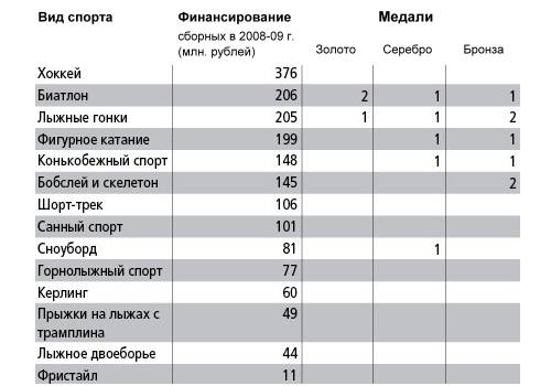 Самые популярные виды спорта в россии - топ 10: рейтинги, списки, обзоры