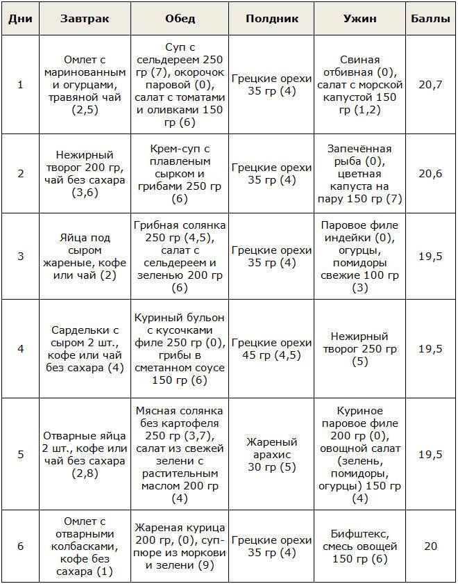 Кремлевская диета баллы готовых блюд. Кремлёвская диета меню на первые 2 недели таблица. Кремлёвская диета таблица полная меню на месяц. Кремлёвская диета меню на 1 неделю. Кремлёвская диета таблица готовых блюд.
