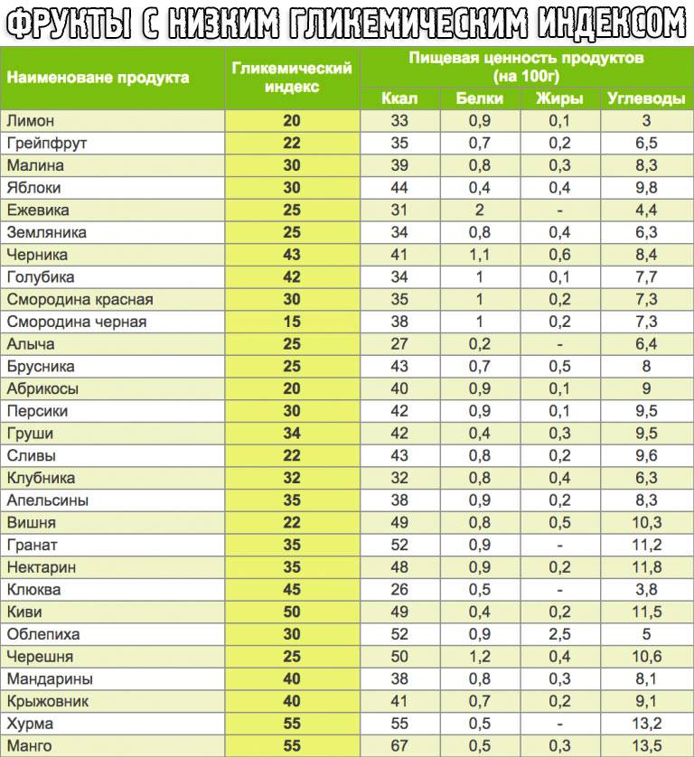 Гликемический индекс ✅ для похудения основные таблицы | women planet