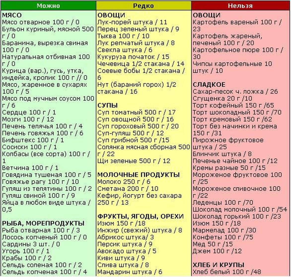 Меню безуглеводной диеты. отзывы похудевших, список продуктов - medside.ru