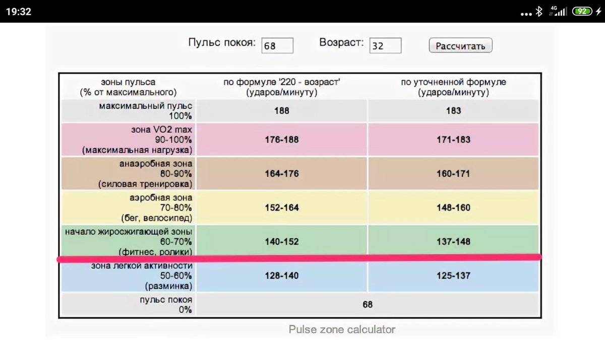 Пульс для сжигания жира: нормативные показатели, порядок расчета, советы тренеров - tony.ru