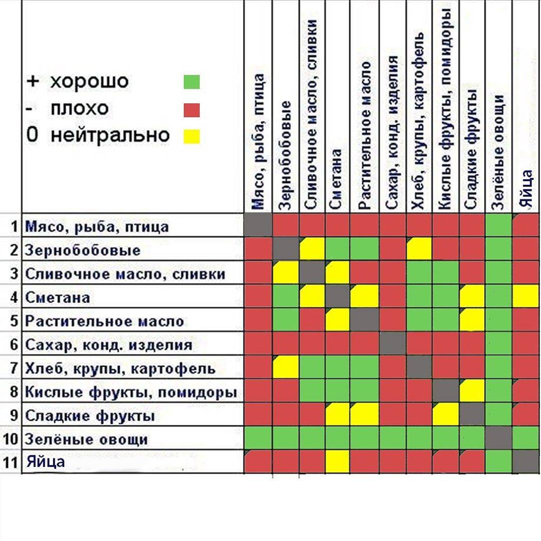 Каша с медом при раздельном питании