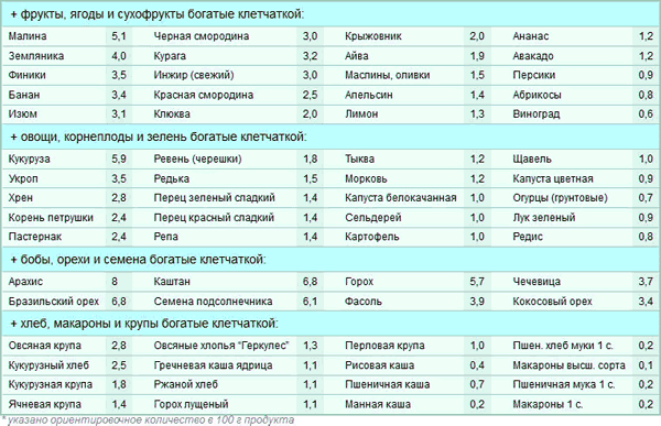 Таблица продуктов с высоким содержанием клетчатки