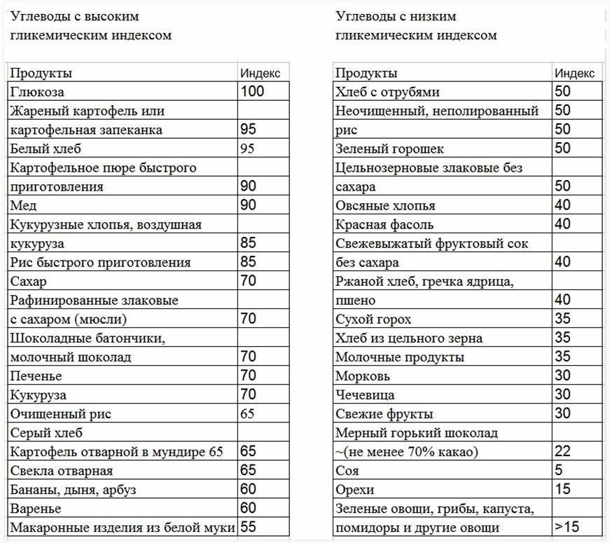 Гликемический индекс продуктов: что такое, польза и вред, таблицы