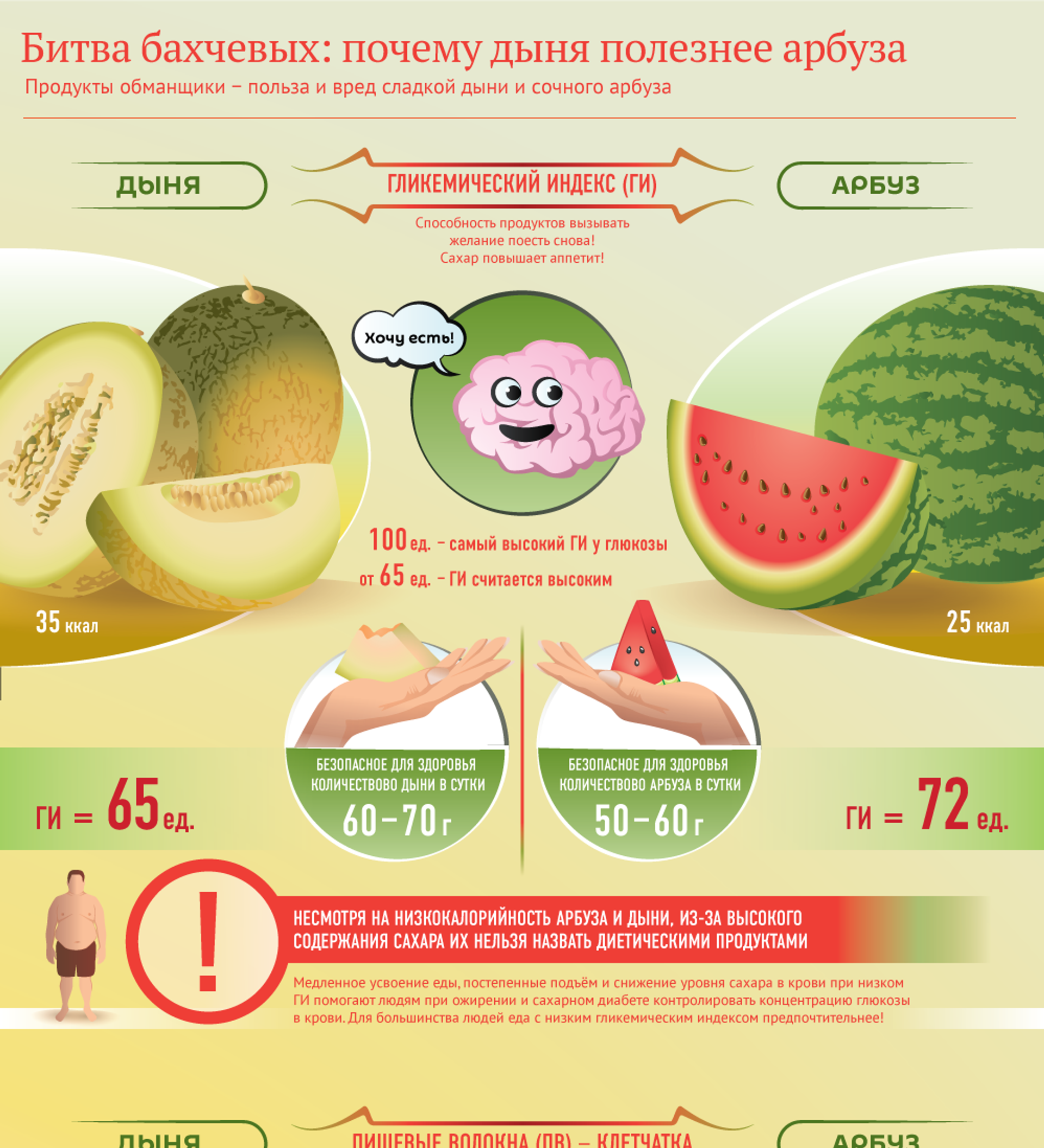 Ги арбуза. Калорий в дыне и арбузе. Калорийность арбуза. Калорийность арбуза и дыни на 100. Калорийность арбуза и дыни.