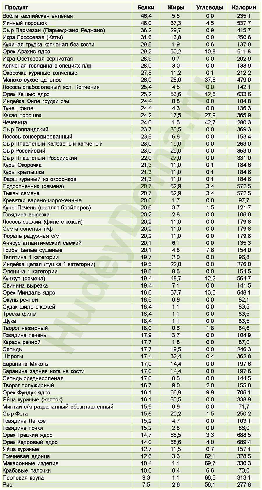Белковая пища, список продуктов с высоким содержанием белка, таблица