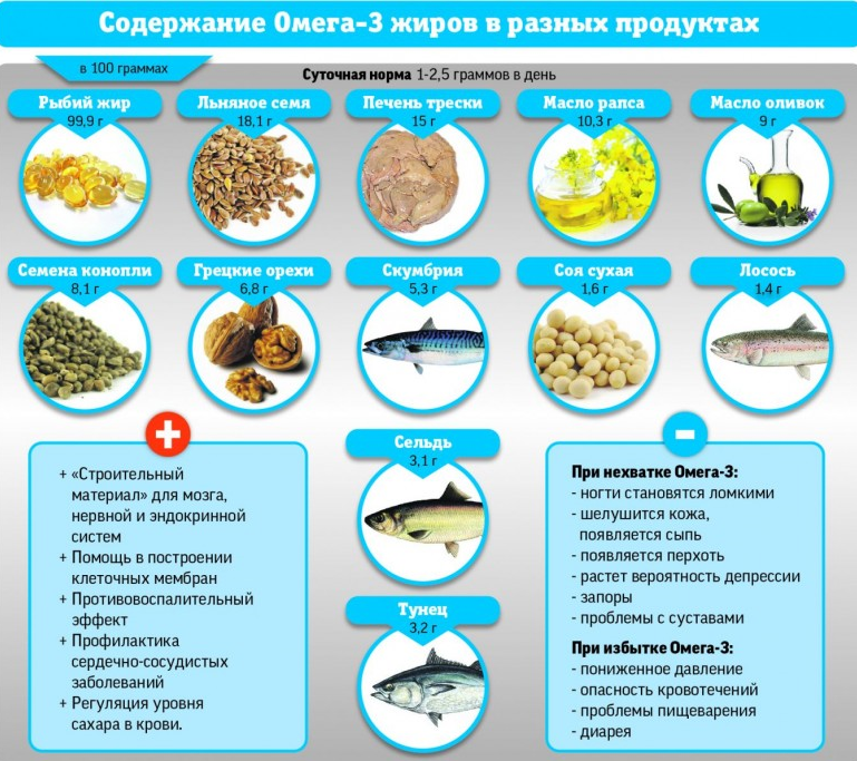 Омега 3 в каких продуктах содержится больше всего таблица фото на русском