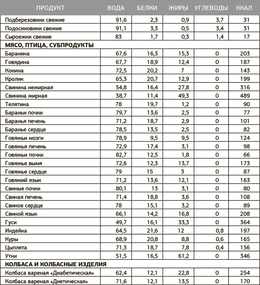 Таблица блюд. Таблица продуктов и их калорийность в 100г. Таблица КБЖУ продуктов и готовых блюд на 100. Калории в продуктах таблица на 100 грамм. Таблица калорий продуктов на 100г.