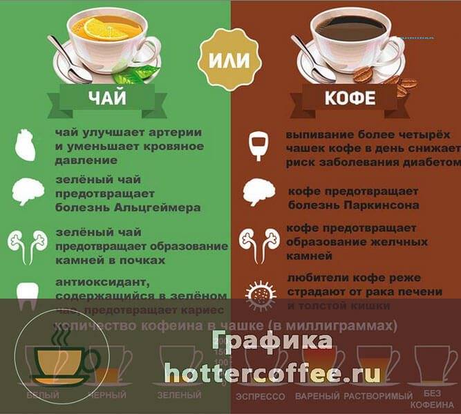 Влияние кофе на организм человека