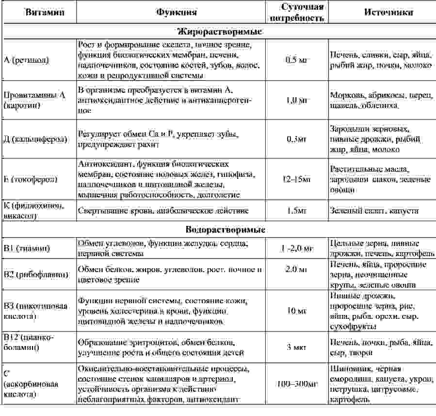 Витамины: классификация, источники | университетская клиника