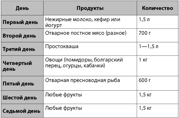 Диета похудения для мужчин на неделю