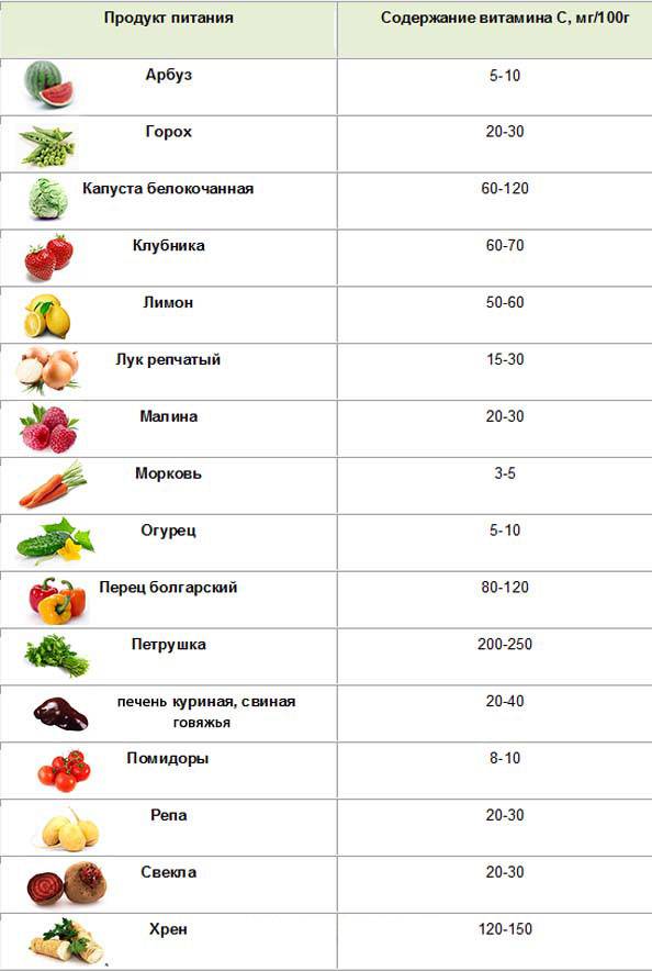 Таблица витаминов в продуктах питания - полный список самых лучших продуктов, богатых на витамины. отзывы, фото, видео, рекомендации врача!