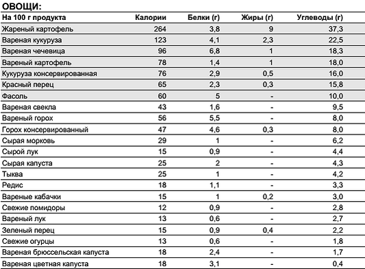 Макароны с жареными овощами калорийность