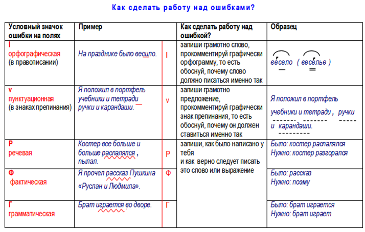 Как делать работу над ошибками по русскому языку 5 класс образец