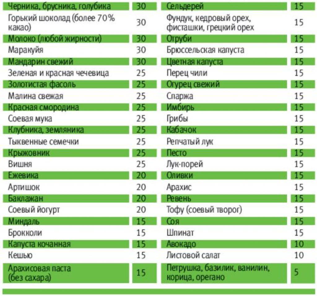Продукты с высоким гликемическим индексом: список, таблица