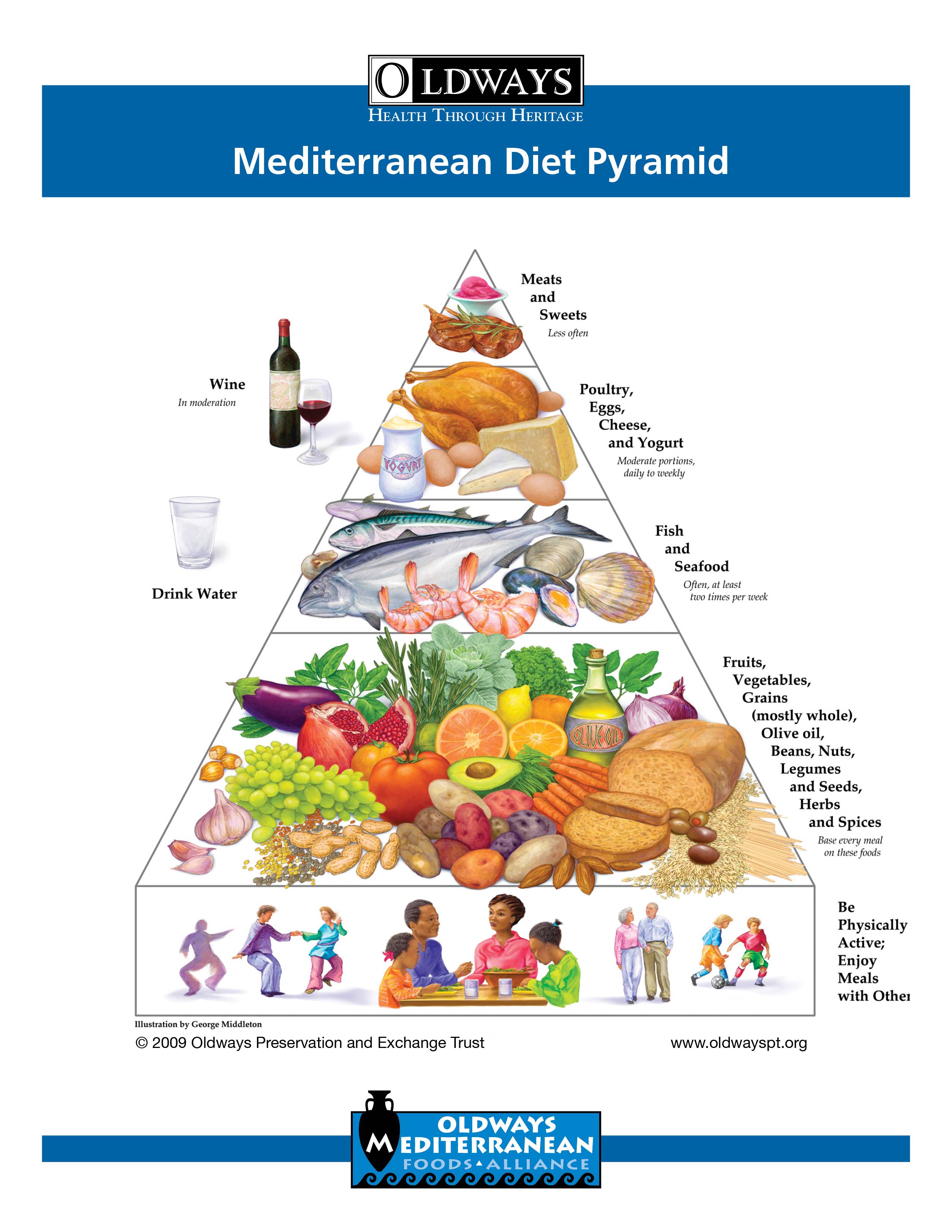 Средиземноморская диета для похудения: меню на неделю, рецепты блюд, продукты, отзывы
