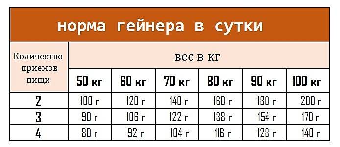 Как пить гейнер для набора мышечной массы: инструкция по применению, эффективность, отзывы - tony.ru