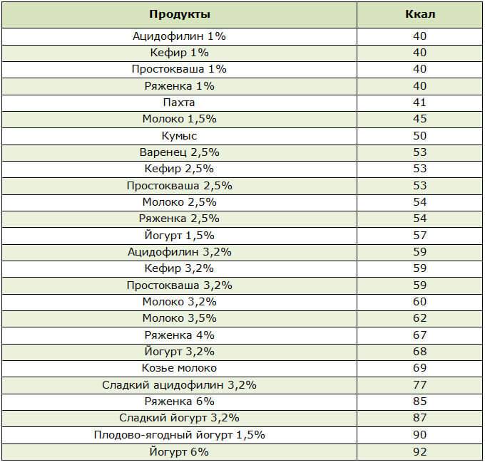 Низкокалорийные продукты для похудения: список самых «легких» продуктов, сытная и питательная еда с низкой калорийностью