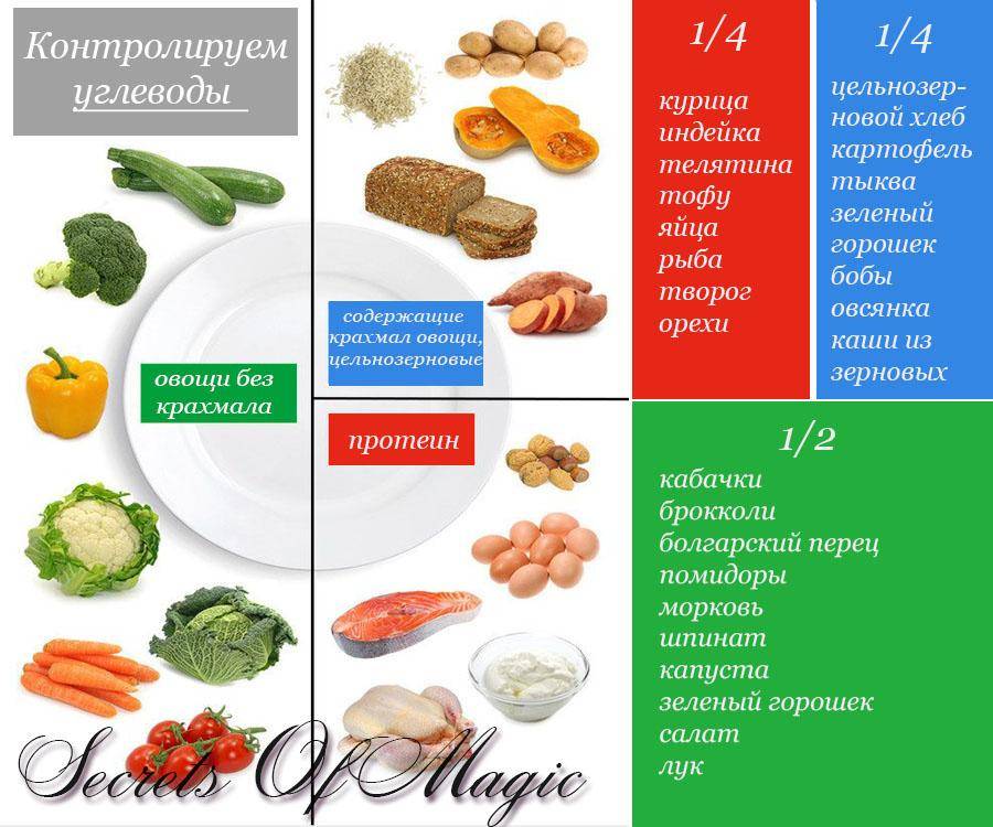 Углеводная диета. содержание углеводов в продуктах питания - medside.ru
