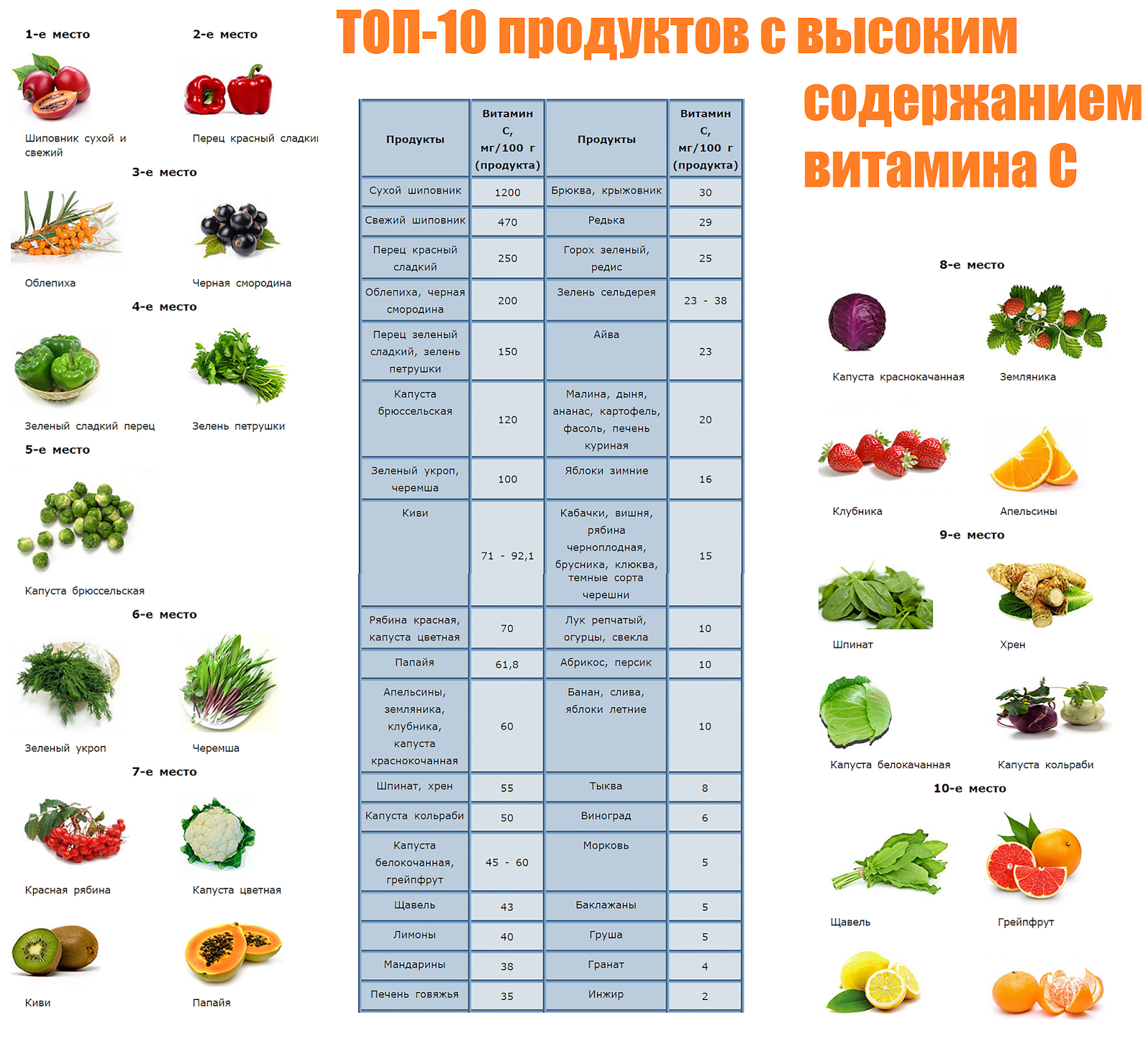 Подробные таблицы содержания витамина c в продуктах питания — fitzdrav
