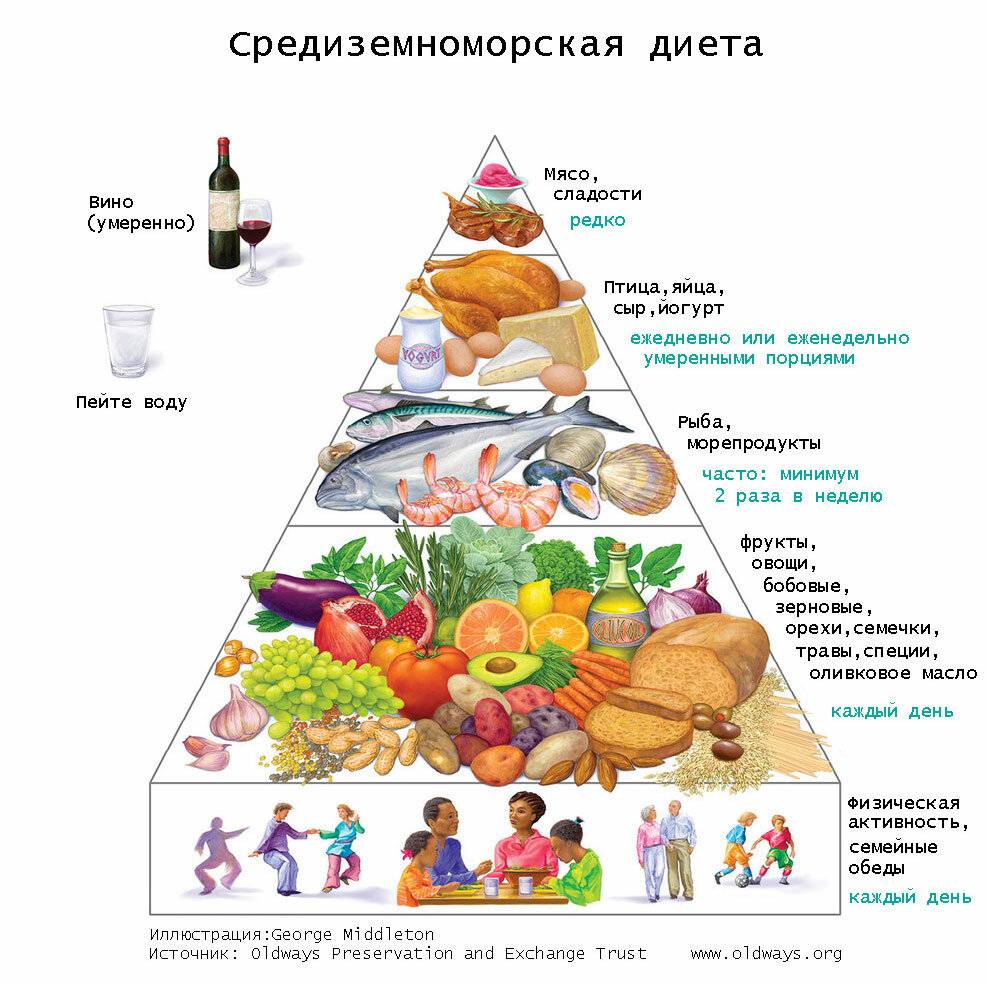 Средиземноморская диета для похудения: принципы адаптации в россии