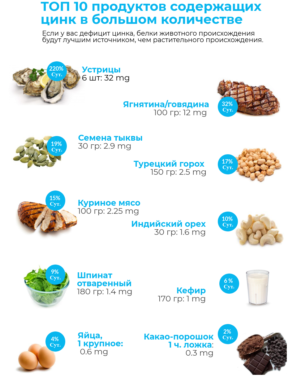 В каких продуктах содержится цинк: таблица с цинкосодержащими продуктами питания