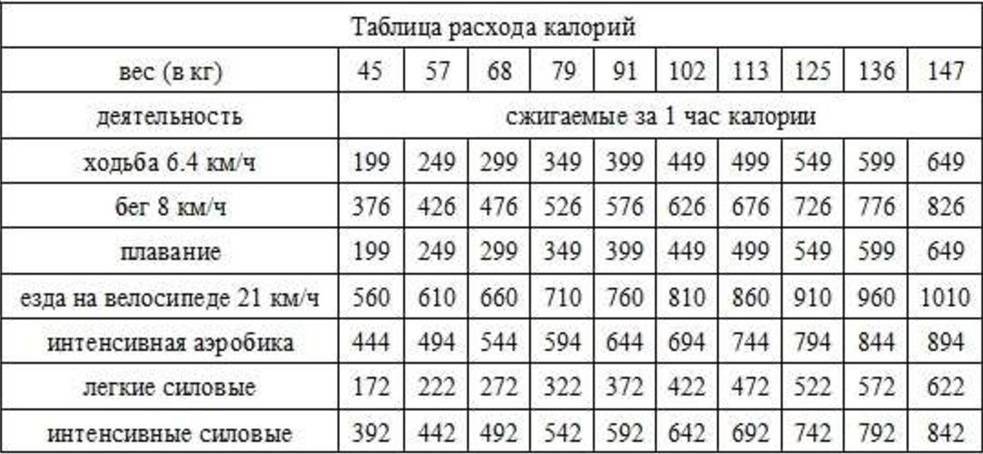 Сколько калорий сжигается при беге (за час)? | mnogoli.ru