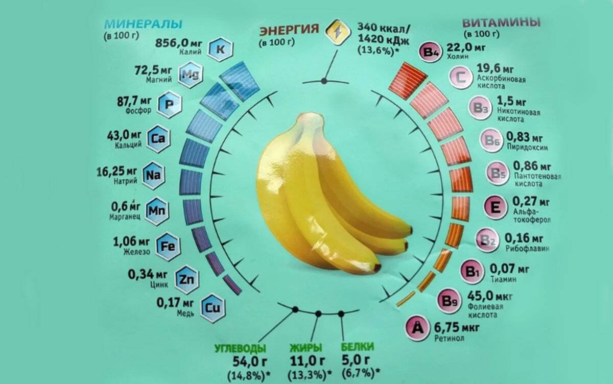 Банан: полезные свойства для организма