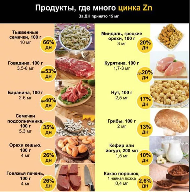 В каких продуктах больше цинка. Большое количество цинка содержится в.... Цинк в каких продуктах содержится таблица. Продукты содержащие цинк в большом количестве таблица. Цинк продукты с высоким содержанием цинка.