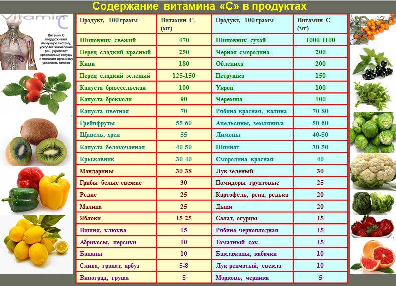 В каких продуктах больше всего витамина c: таблица