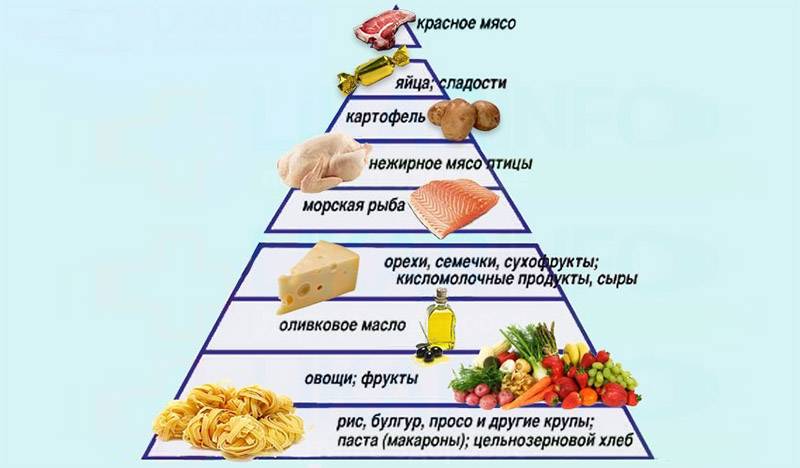 Средиземноморская диета для похудения: меню на неделю, отзывы диетологов, рецепты, разрешенные и запрещенные продукты