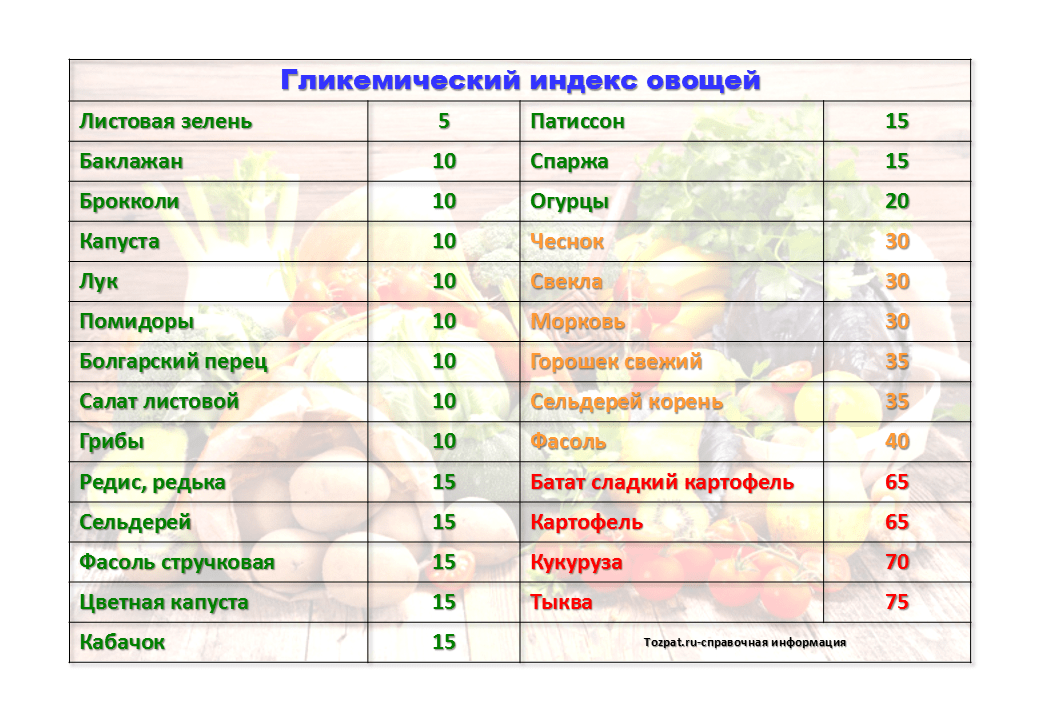 Гликемический индекс печеной. Ги овощей таблица. Гликемический индекс вареных овощей. Гликемический уровень продуктов таблица. Таблица гликемических индексов овощей.