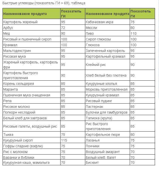 Продукты, содержащие углеводы — таблицы полезных и вредных