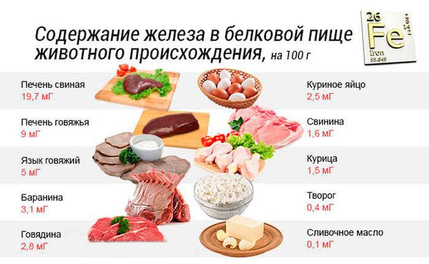 Железосодержащая диета, продукты питания, содержащие железо - medside.ru