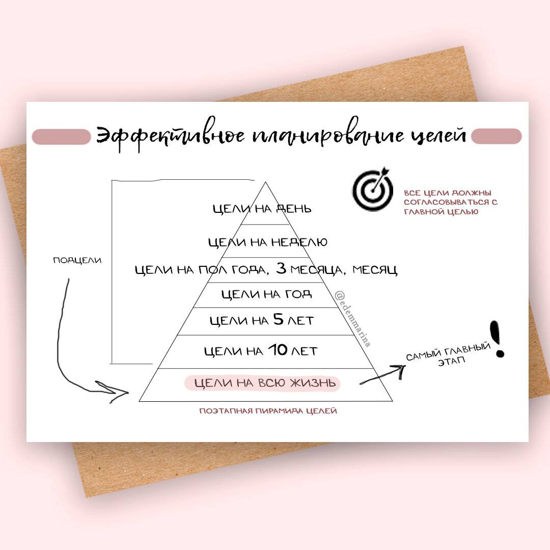 Ставить планы. Как правильно ставить цели. Постановка целей на год. Пошаговый план достижения цели. Как правильно поставить цель.