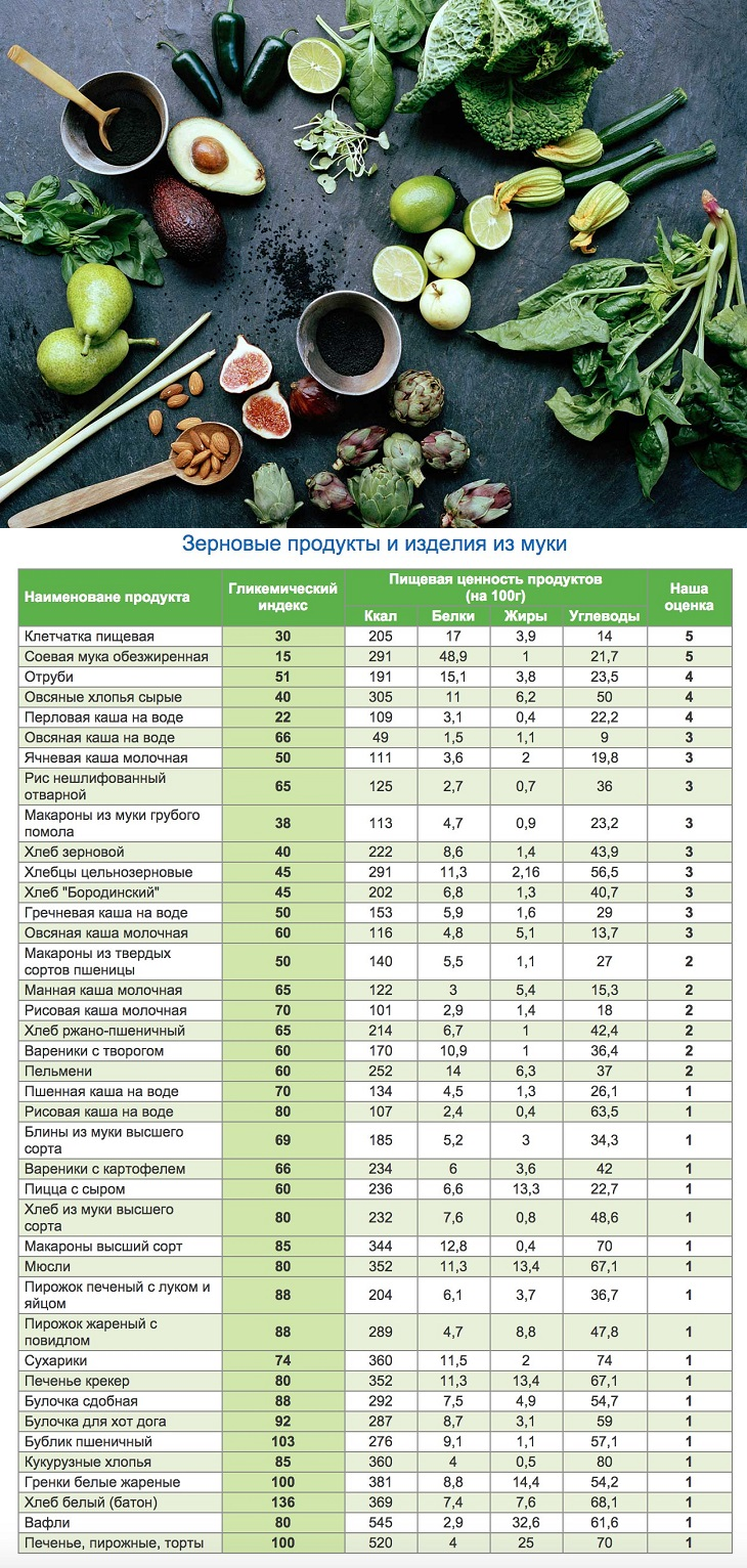 Гликемический индекс продуктов: полная таблица при диабете и похудении