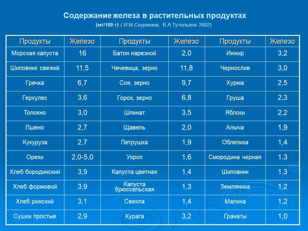 Список продуктов, повышающих гемоглобин в крови | legkomed.ru