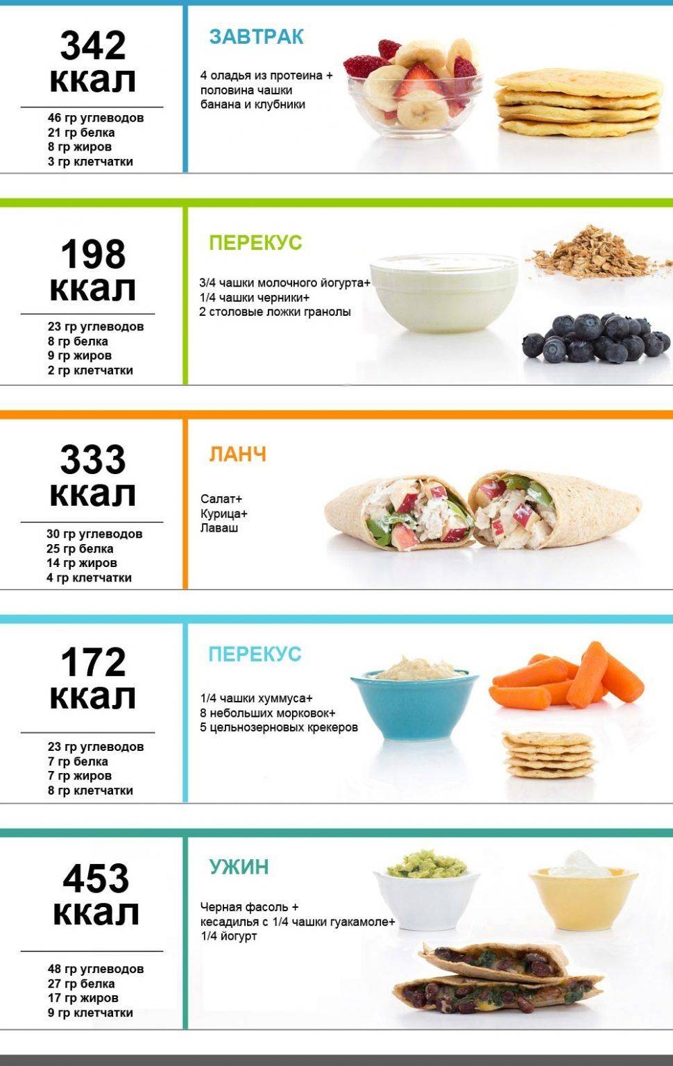 Диета по калориям для эффективного похудения: таблица калорийности, меню на каждый день