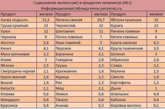 10 самых богатых железом продуктов – sportchic.ru