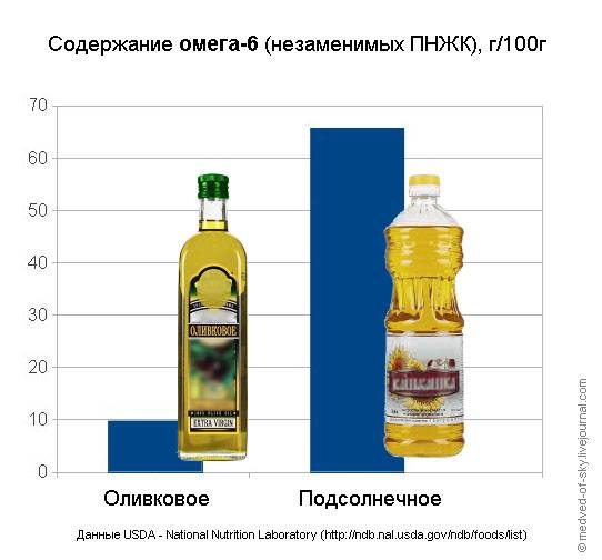 Подсолнечное, оливковое, кокосовое: на каком масле лучше жарить // нтв.ru