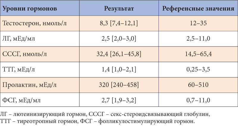 Тестостерон