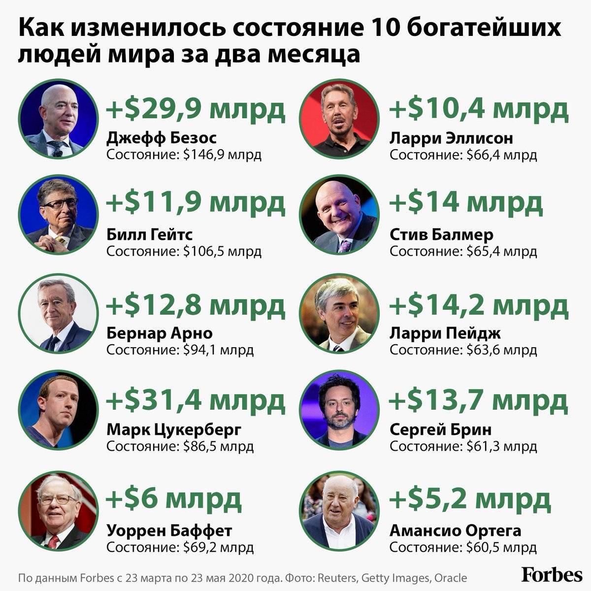 Сколько зарабатывают самые богатые люди на планете? - hi-news.ru