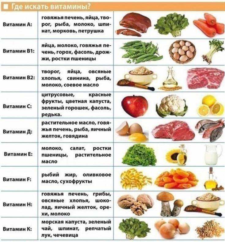 В каких продуктах содержится витамин a: таблица